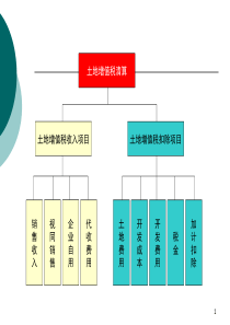 最新土地增值税政策解读