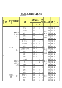 生产部门危险源识别与风险评价一览表 (version 1)