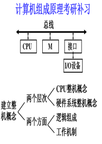 计算机组成原理考研补习