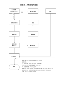 质检部工作流程图