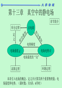 大学物理静电场教学PPT