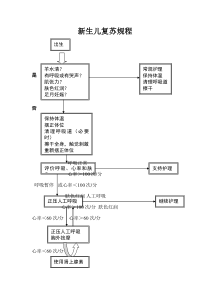 新生儿复苏规程图