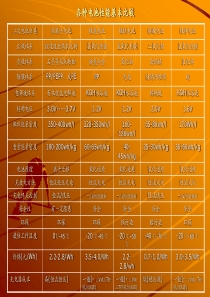各种电池性能基本比较