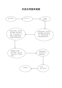 18商品房买卖合同签审流程（附件十八）