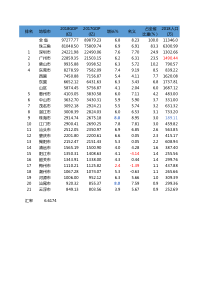 2018年广东省各市GDP