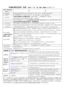 申请欧洲签证资料一览表