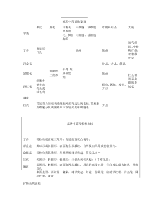 中药图表鉴别