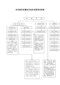 16.投资融资部廉政风险防控管理流程图