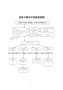 急性中毒救治流程图