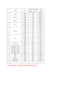 土层剪切波速取值