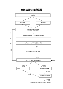 住院病历归档流程图