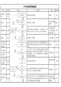 生产过程中品质控制流程图