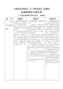 《劳动合同法》与《劳动法》及现行法规政策的主要区别