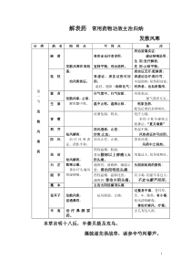 药物功效表