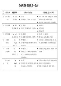 抢救车药品作用及副作用一览表