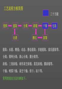 中药提取工艺_中医中药_医药卫生_专业资料.ppt-PPT课件