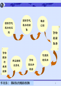 学习任务二国际货运代理合同的准备