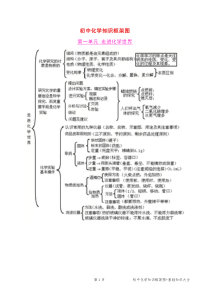 初中化学知识框架图+基础知识大全(整理版)