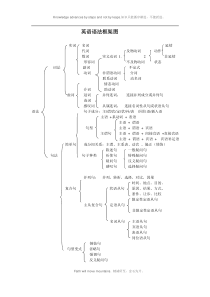 英语语法框架图