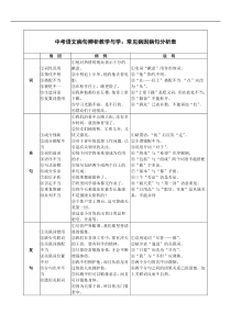 打印整理版-中考语文-常见病因病句分析表与模拟练习50题(附答案)