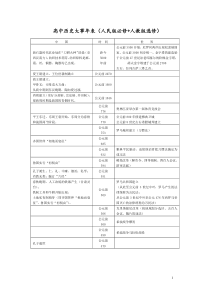 高中历史大事年表(人民版必修+人教版选修)