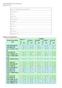 管理科学与工程专业考研报考指南(学校及科目)