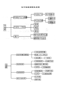 初中物理知识结构图