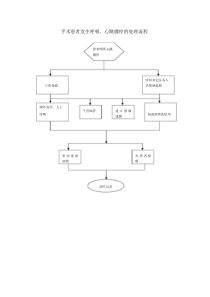 手术室应急预案处理流程图