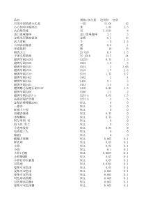 15000条便利店商品信息目录(含条码、品名、价格、规格、进货价)信息完整真实