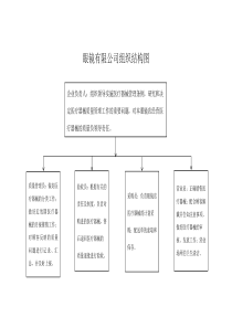 眼镜店组织结构图