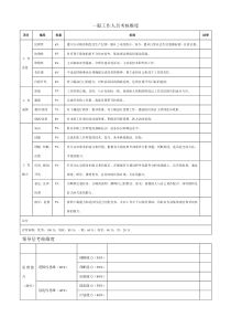 考核表：考核维度