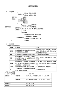 九年级鲁教版化学下册练习：第十单元单元知识清单