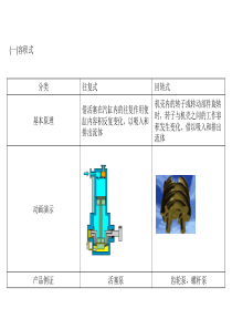 各种泵的工作原理动画