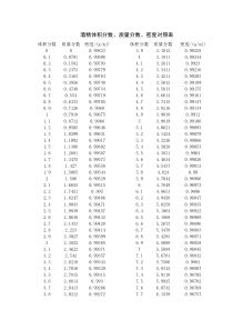 酒精体积分数、质量分数、密度对照表