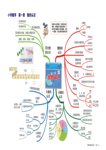 小学数学-数的认识-思维导图