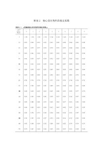 钢结构--截面形心受压稳定系数