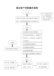 固定资产采购流程