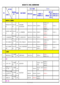 集团总部与子公司管理授权明细表-人力资源管理(草案)