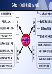 2018届一轮复习第一课生活在人民当家做主的国家