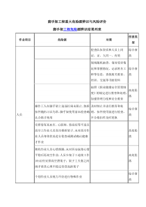 高层大厦双排落地、钢梁悬挑脚手架施工方案重大危险源辨识与风险评价