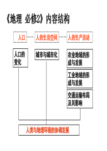 2018高三一轮复习――1人口的数量变化和人口的合理容量