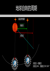 恒星日和太阳日动画演示