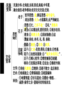 高三历史春秋战国时期文化