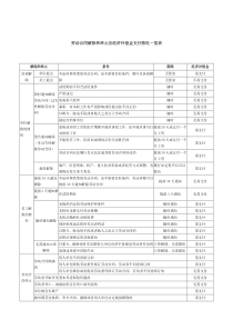 劳动合同解除和终止及经济补偿金支付情况一览表