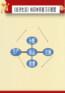 2016届高三一轮复习经济生活第一课复习课件