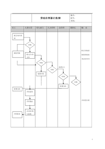 某公司劳动合同签定流程