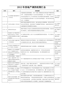 2012年房地产调控政策汇总