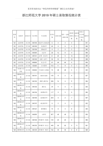 2019年浙江师范大学硕士录取情况统计表