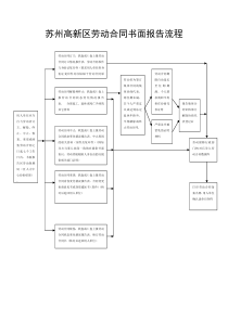 苏州高新区劳动合同书面报告流程