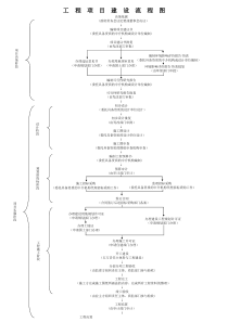 工程项目建设流程图